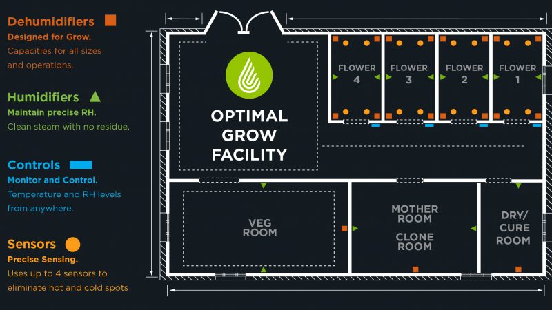 Grow Room Tips for Placing a Dehumidifier