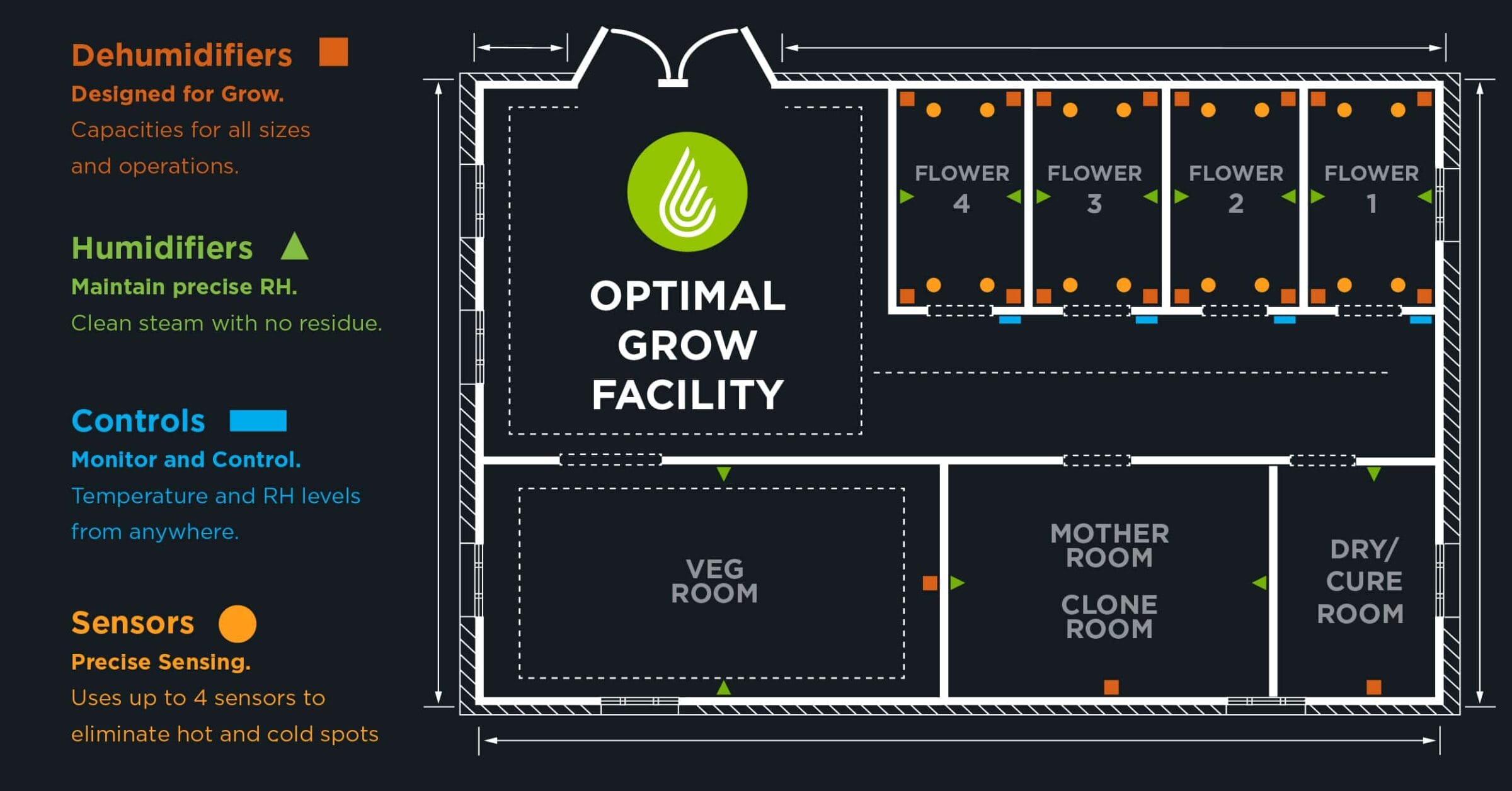 optimal grow facility diagram