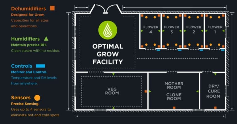 optimal grow facility diagram